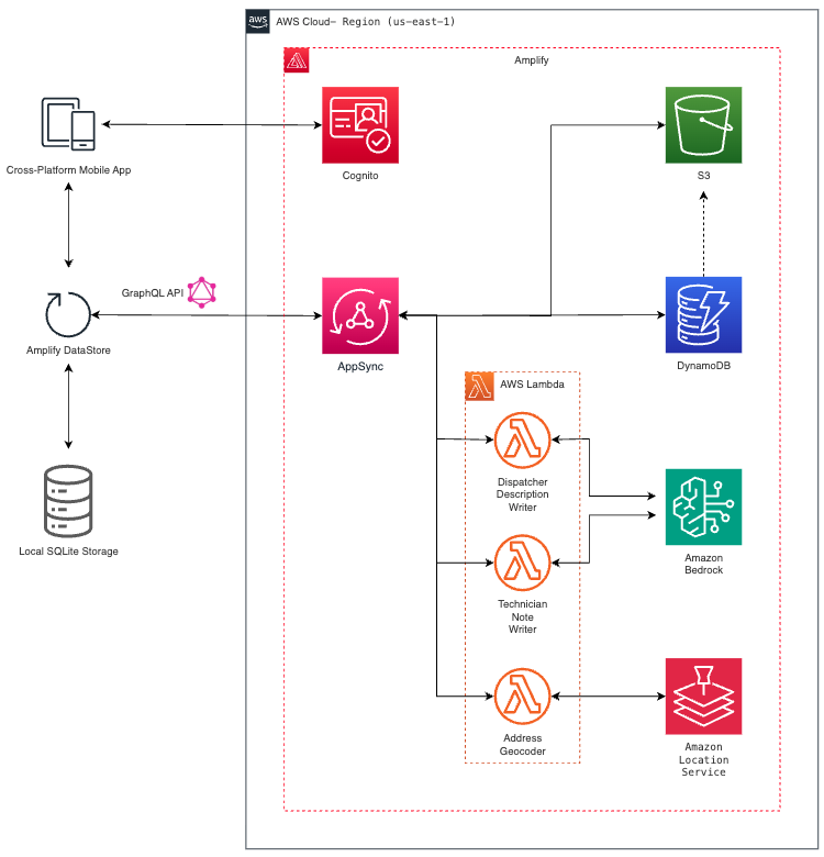 AWS architecture diagram: a cross-platform mobile app using Amplify DataStore with local SQLite storage syncs over a GraphQL API to AWS AppSync, with Cognito for authentication, S3 and DynamoDB for storage, and Lambda functions calling Amazon Bedrock and Amazon Location Service.