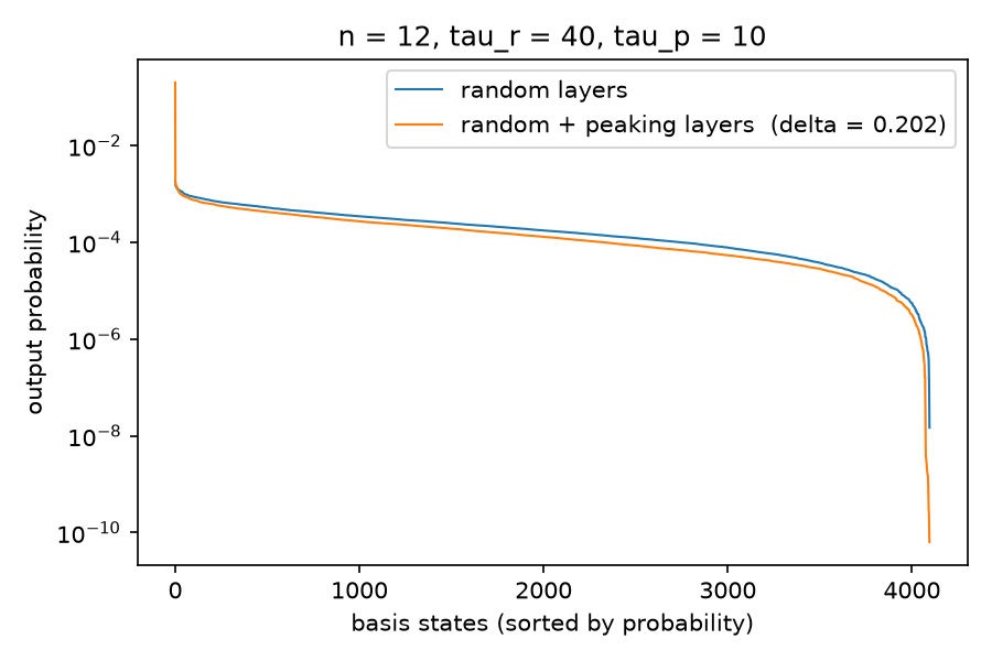 Sorted output distributions of the random circuit alone and with optimized peaking layers